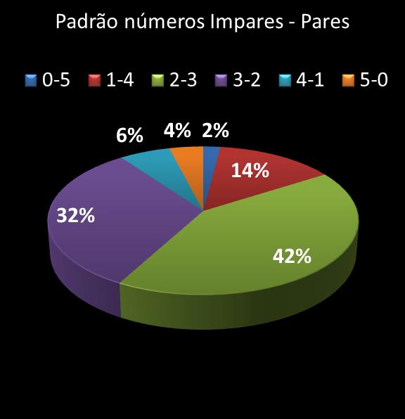 estatisticas quina Padrao de numeros impares  pares