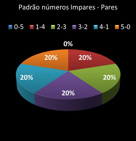 estatisticas quina Padrao de numeros impares  pares