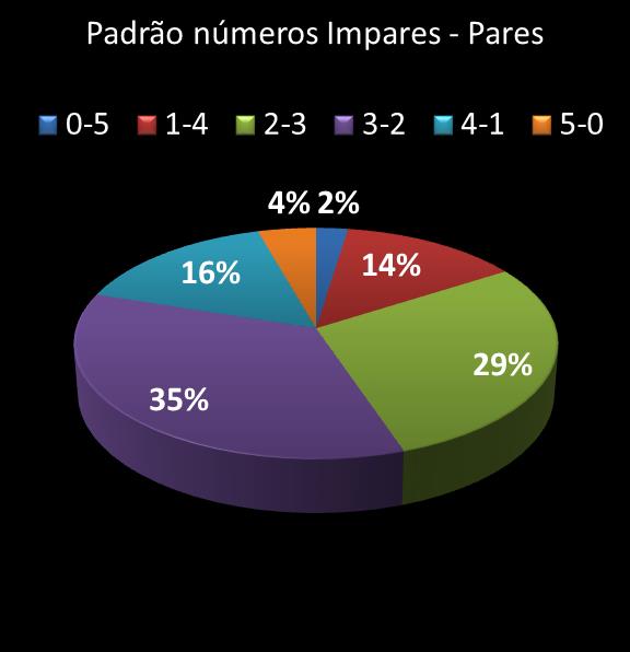 estatisticas quina Padrao de numeros impares  pares