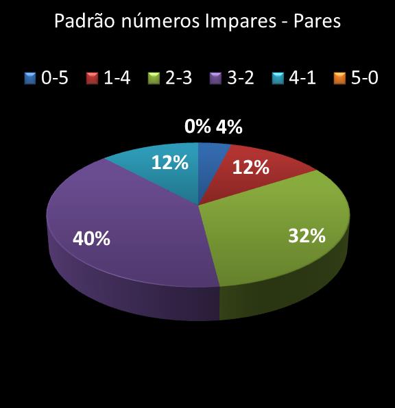 estatisticas quina Padrao de numeros impares � pares