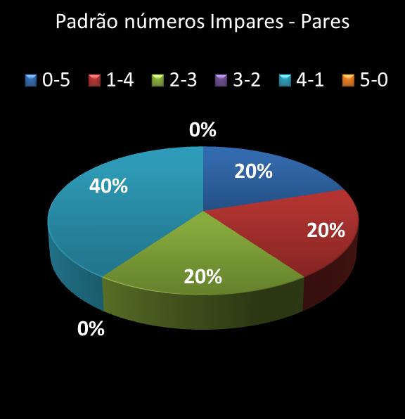 estatisticas quina Padrao de numeros impares � pares