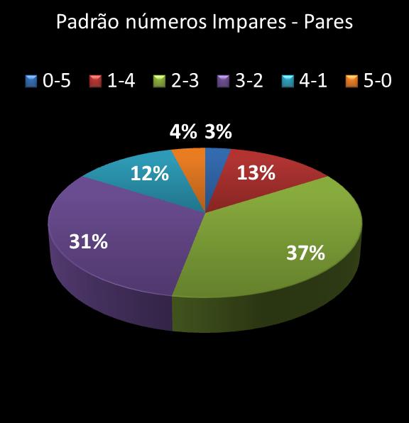 estatisticas quina Padrao de numeros impares  pares