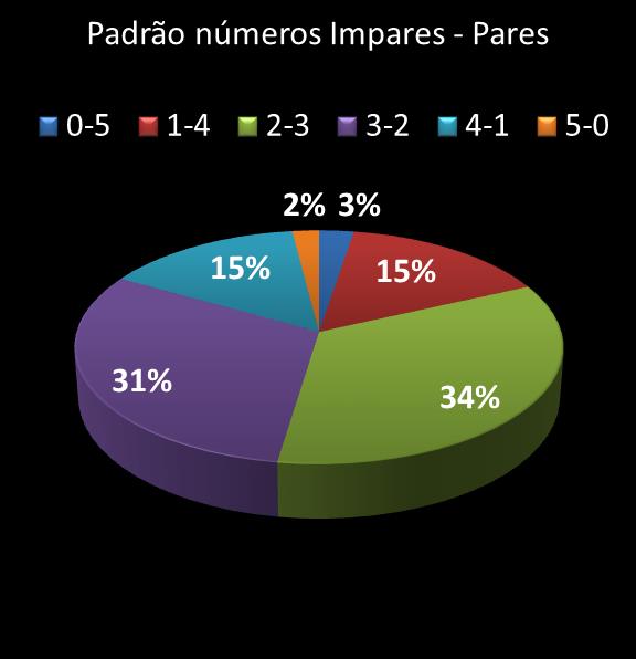 estatisticas quina Padrao de numeros impares � pares