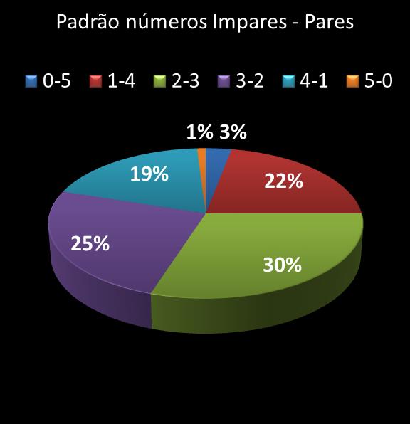 estatisticas quina Padrao de numeros impares � pares