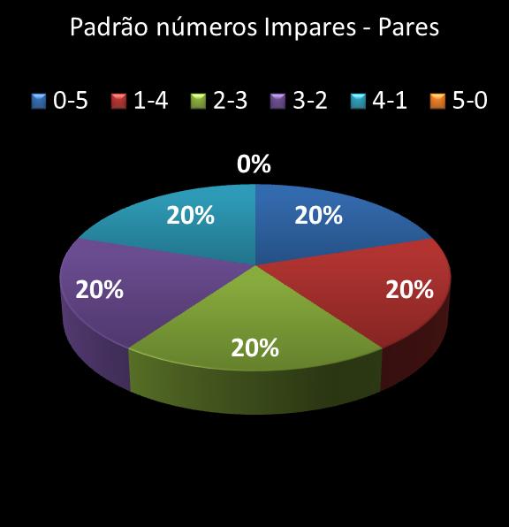 estatisticas quina Padrao de numeros impares � pares