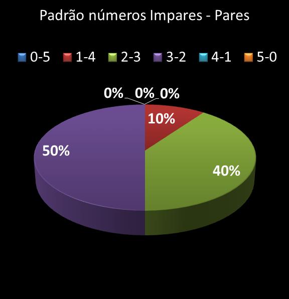 estatisticas quina Padrao de numeros impares � pares
