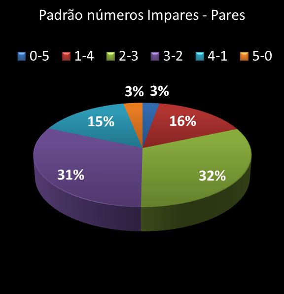 estatisticas quina Padrao de numeros impares � pares