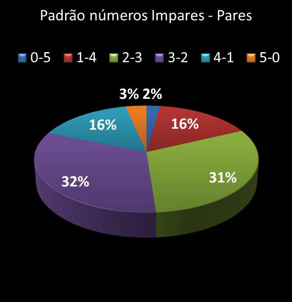 estatisticas quina Padrao de numeros impares  pares