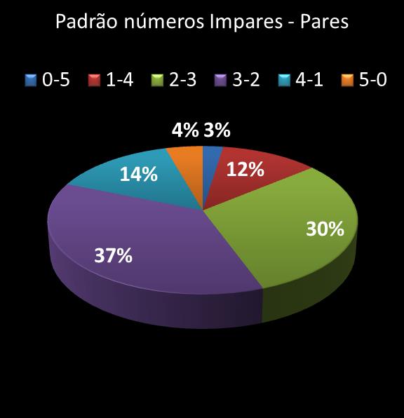 estatisticas quina Padrao de numeros impares  pares