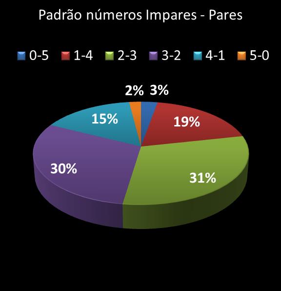 estatisticas quina Padrao de numeros impares � pares