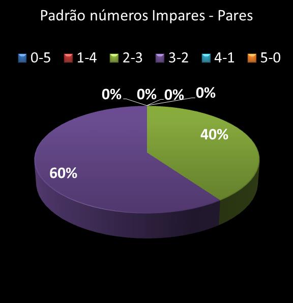 estatisticas quina Padrao de numeros impares � pares