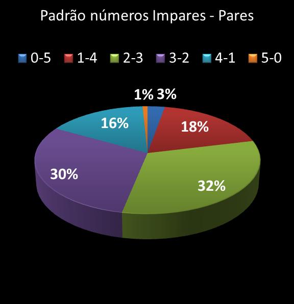 estatisticas quina Padrao de numeros impares � pares