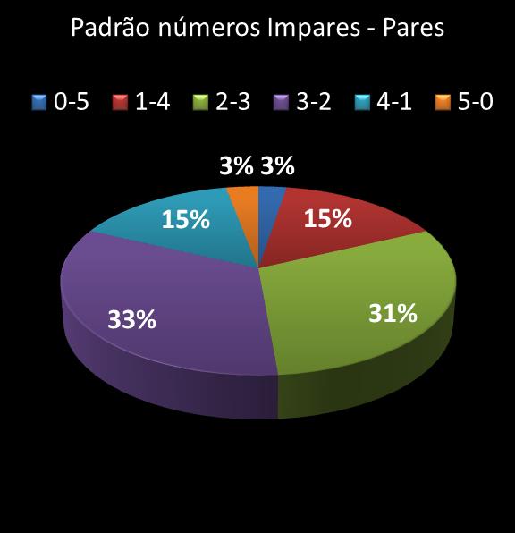 estatisticas quina Padrao de numeros impares � pares
