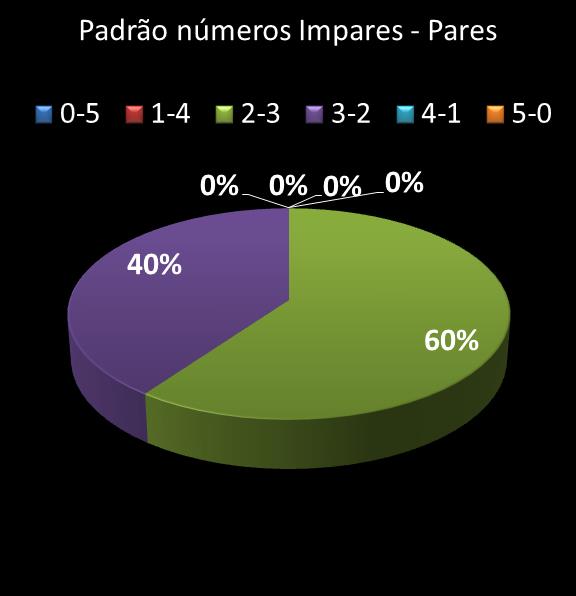 estatisticas quina Padrao de numeros impares � pares