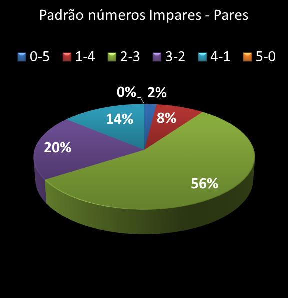 estatisticas quina Padrao de numeros impares � pares