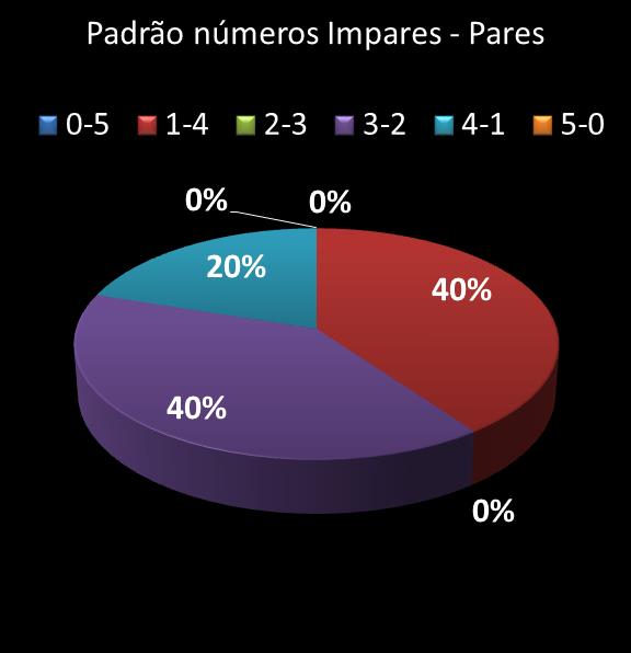 estatisticas quina Padrao de numeros impares � pares
