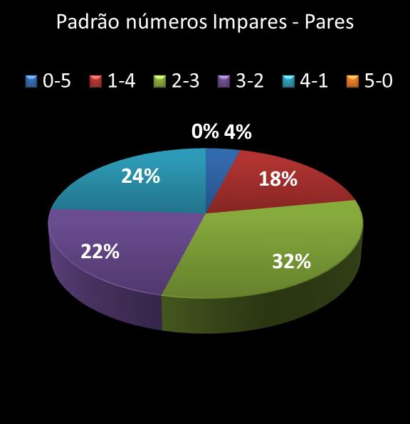 estatisticas quina Padrao de numeros impares � pares