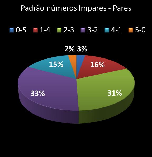 estatisticas quina Padrao de numeros impares � pares