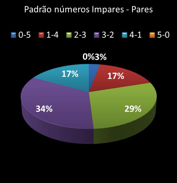 estatisticas quina Padrao de numeros impares � pares
