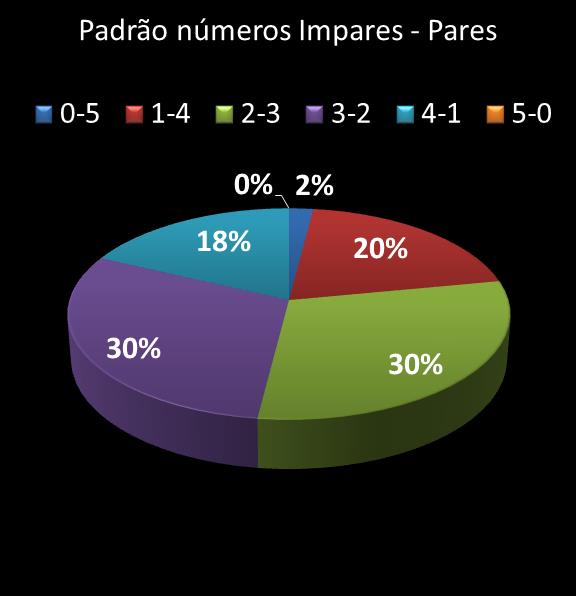 estatisticas quina Padrao de numeros impares � pares