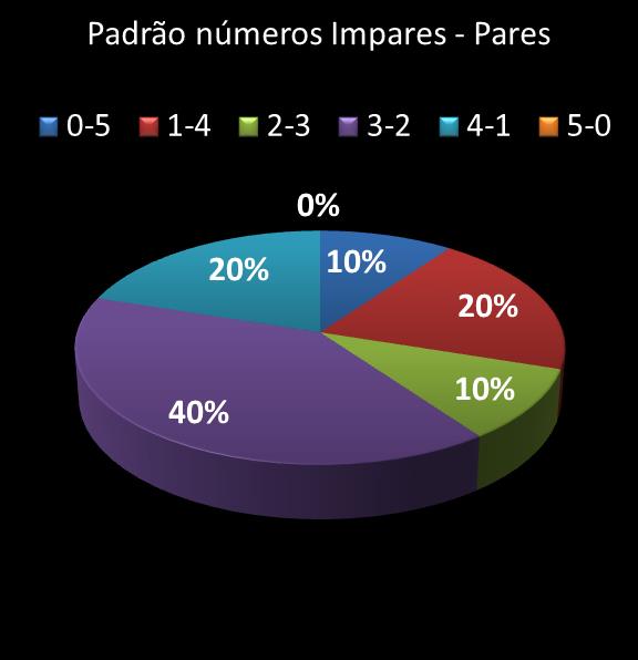 estatisticas quina Padrao de numeros impares � pares