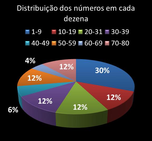 Estatisticas timemania Distribuicao dos n�meros em cada dezena