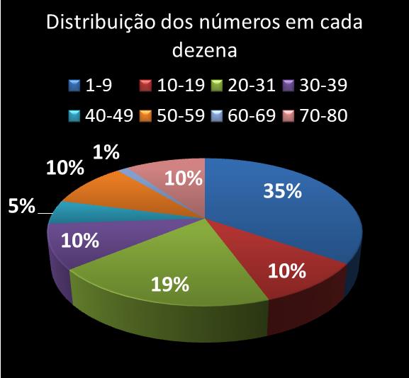 Estatisticas timemania Distribuicao dos nmeros em cada dezena