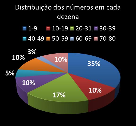 Estatisticas timemania Distribuicao dos n�meros em cada dezena