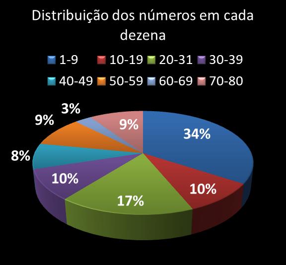 Estatisticas timemania Distribuicao dos n�meros em cada dezena