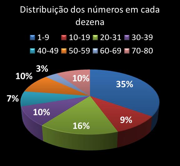 Estatisticas timemania Distribuicao dos nmeros em cada dezena