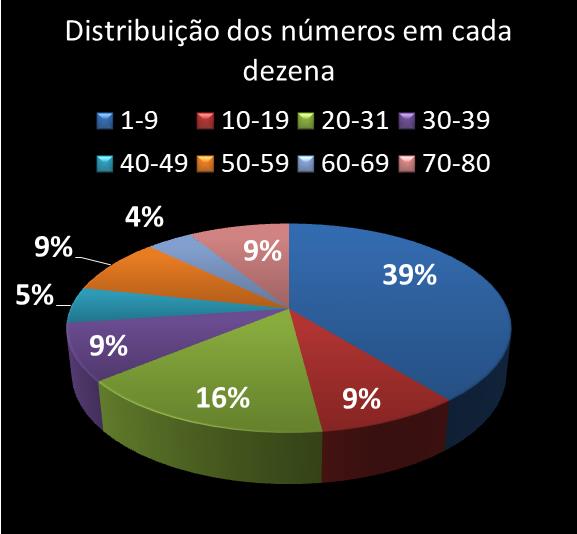 Estatisticas timemania Distribuicao dos n�meros em cada dezena