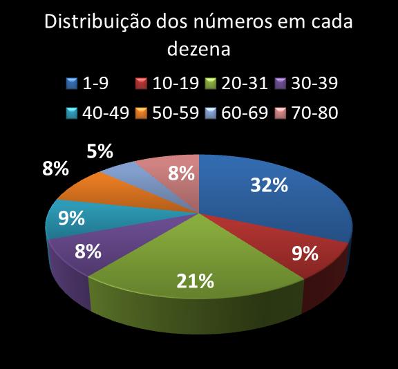 Estatisticas timemania Distribuicao dos n�meros em cada dezena