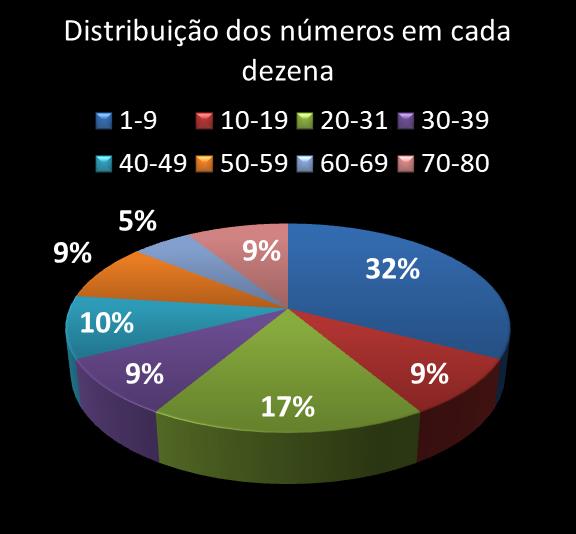 Estatisticas timemania Distribuicao dos nmeros em cada dezena