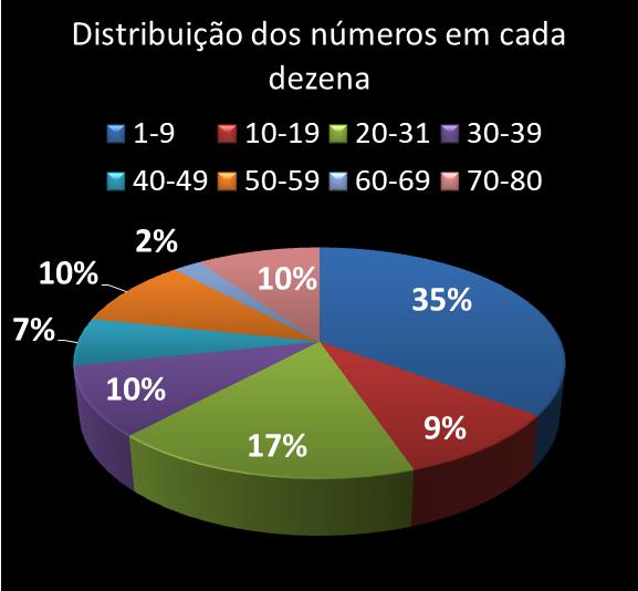 Estatisticas timemania Distribuicao dos nmeros em cada dezena