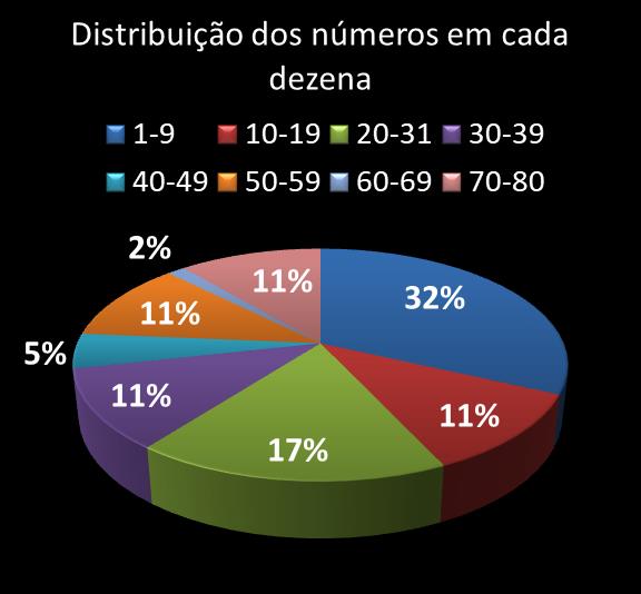 Estatisticas timemania Distribuicao dos nmeros em cada dezena