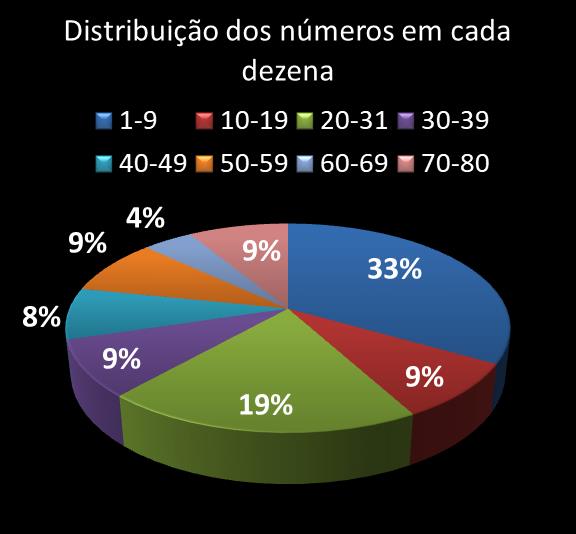 Estatisticas timemania Distribuicao dos n�meros em cada dezena