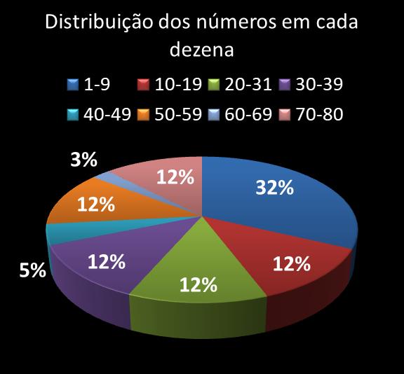 Estatisticas timemania Distribuicao dos n�meros em cada dezena