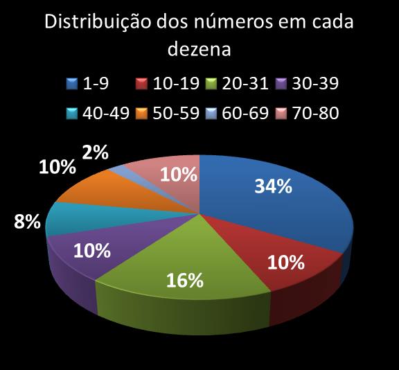 Estatisticas timemania Distribuicao dos n�meros em cada dezena
