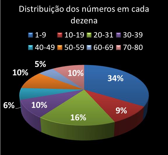 Estatisticas timemania Distribuicao dos n�meros em cada dezena