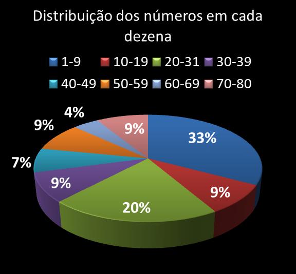 Estatisticas timemania Distribuicao dos n�meros em cada dezena