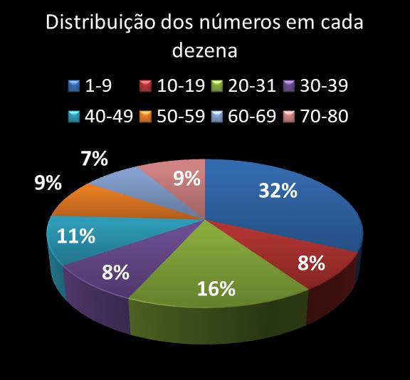 Estatisticas timemania Distribuicao dos nmeros em cada dezena