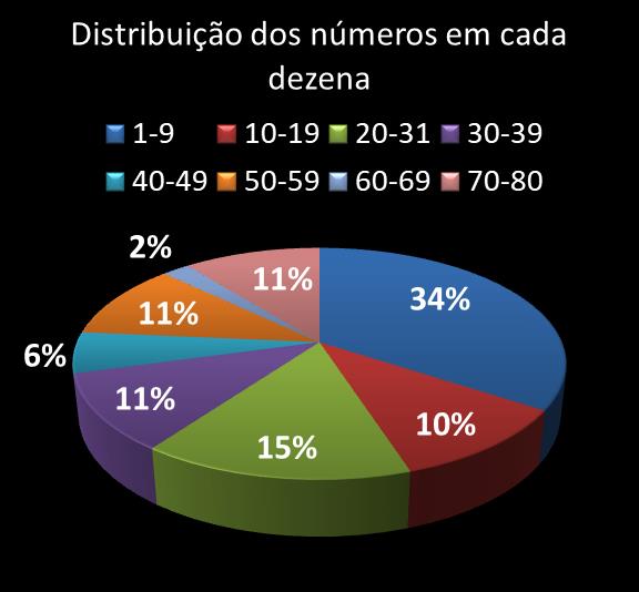 Estatisticas timemania Distribuicao dos n�meros em cada dezena