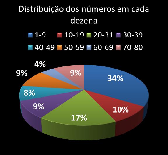 Estatisticas timemania Distribuicao dos n�meros em cada dezena