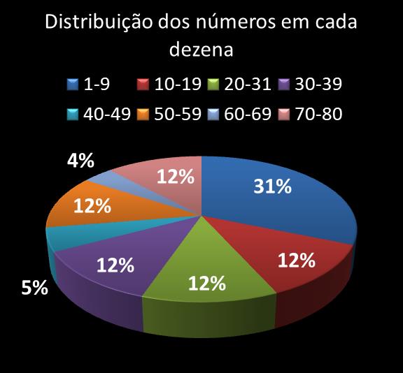 Estatisticas timemania Distribuicao dos n�meros em cada dezena