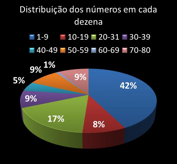 Estatisticas timemania Distribuicao dos n�meros em cada dezena