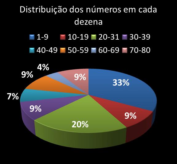 Estatisticas timemania Distribuicao dos n�meros em cada dezena