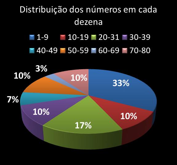 Estatisticas timemania Distribuicao dos n�meros em cada dezena