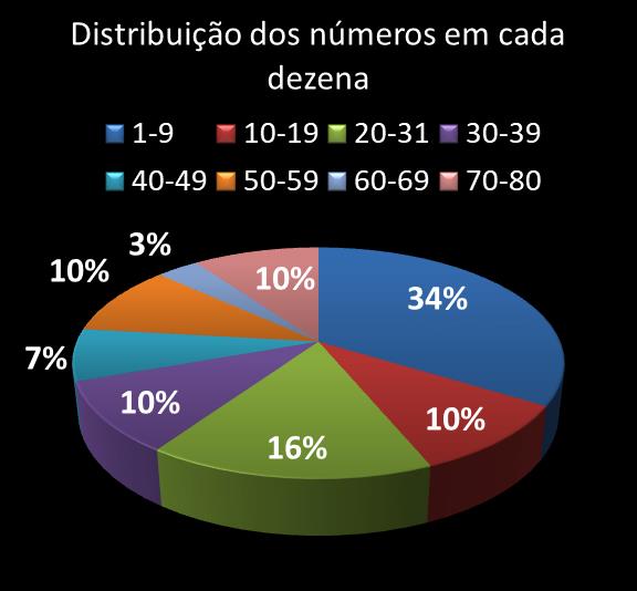 Estatisticas timemania Distribuicao dos n�meros em cada dezena