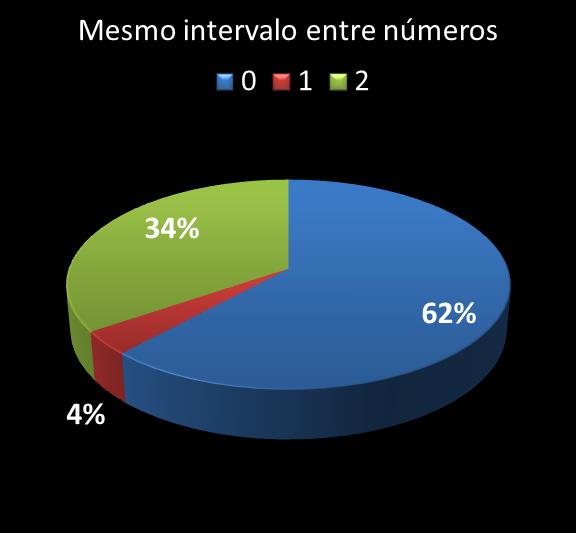 Estatisticas timemania mesmo intervalo entre nmeros