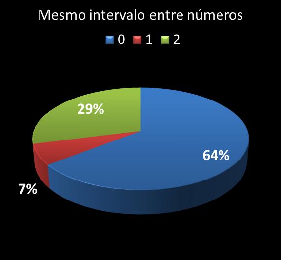 Estatisticas timemania mesmo intervalo entre n�meros